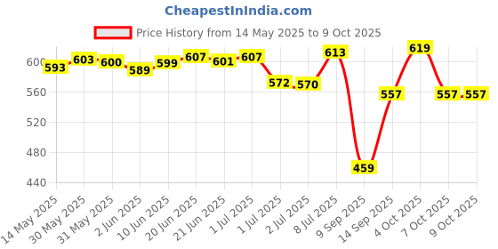 flipkart.com elios Casual, Party YellowClutch- Regular Size elios Price History Graph from 14 May 2025 to 9 Oct 2025