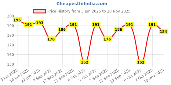 flipkart.com eliq Cotton Blend Embellished Maroon Men Dupatta eliq Price History Graph from 3 Jun 2025 to 20 Nov 2025