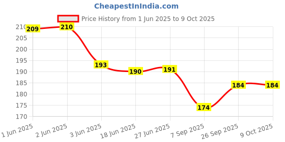 flipkart.com eliq Cotton Blend Embellished Maroon Men Dupatta eliq Price History Graph from 1 Jun 2025 to 8 Oct 2025