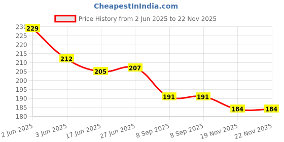 flipkart.com eliq Cotton Blend Embellished Red Men Dupatta eliq Price History Graph from 2 Jun 2025 to 22 Nov 2025