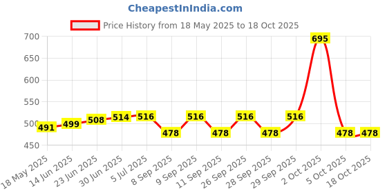 flipkart.com Eliq Green Light Laser Pen Multi Purpose Green Military Burning Green Laser Pointer 650nm Price History Graph from 18 May 2025 to 17 Oct 2025