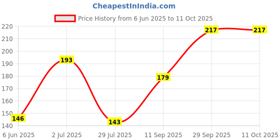flipkart.com eliq India Double Sided Wind Car Dashboard Flag eliq Price History Graph from 6 Jun 2025 to 10 Oct 2025