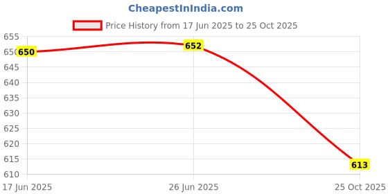 flipkart.com eliq Men Solid Mandarin Festive & Wedding Blazer eliq Price History Graph from 17 Jun 2025 to 25 Oct 2025