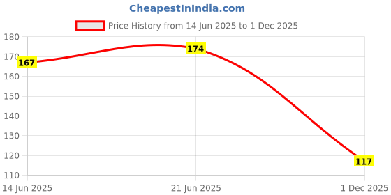 flipkart.com Eliq Y- Back Suspenders for Men Price History Graph from 14 Jun 2025 to 1 Dec 2025