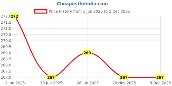 flipkart.com Eliq Y- Back Suspenders for Men Price History Graph from 1 Jun 2025 to 2 Dec 2025