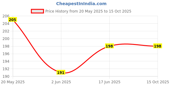 flipkart.com Eliq Y- Back Suspenders for Men Price History Graph from 20 May 2025 to 15 Oct 2025