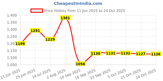 flipkart.com castleite Elisa Isadora Mandala Decorative Set for Serving & Kitchen Use, Wooden Tray castleite Price History Graph from 11 Jun 2025 to 24 Oct 2025