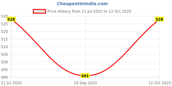 flipkart.com eliseo 89 Mixer Juicer Jar eliseo Price History Graph from 11 Jul 2025 to 12 Oct 2025
