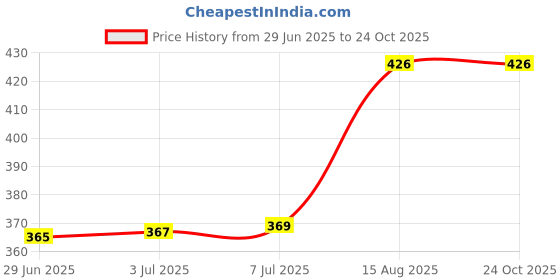 flipkart.com eliseo EL-104 Mixer Juicer Jar eliseo Price History Graph from 29 Jun 2025 to 24 Oct 2025