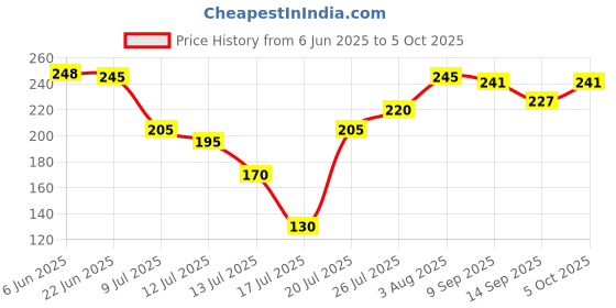 flipkart.com eliseo MIXER JUICER Jar Mixer Juicer Jar eliseo Price History Graph from 6 Jun 2025 to 5 Oct 2025