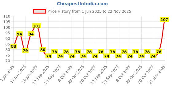 flipkart.com elisha AFTER SHAVE elisha Price History Graph from 1 Jun 2025 to 22 Nov 2025