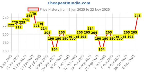 flipkart.com elisha After Shave 50 ml (Pack of 3) elisha Price History Graph from 2 Jun 2025 to 22 Nov 2025