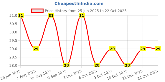 flipkart.com elisha Hair Oil elisha Price History Graph from 25 Jun 2025 to 21 Oct 2025
