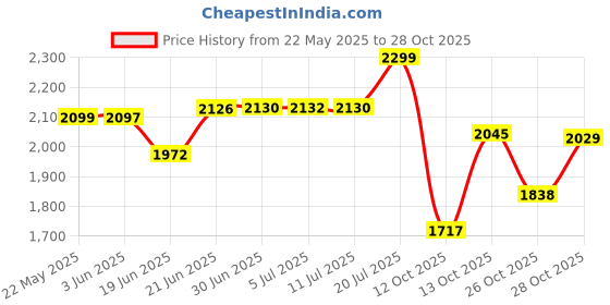 flipkart.com Elista ELS-Ultra U725 360W/ 650 VA 230 V Line-interactive Tower Model UPS with Overload Protection 3 Outlet Plugs Price History Graph from 22 May 2025 to 28 Oct 2025