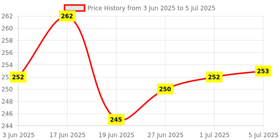 flipkart.com Elista ELS WK-710 Wired USB Standard Multi-device Keyboard Compatible with Desktop, Laptop, Mac stand support Price History Graph from 3 Jun 2025 to 5 Jul 2025