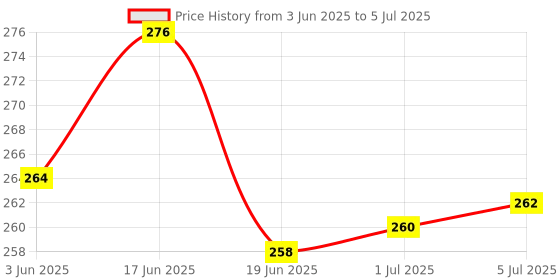flipkart.com Elista ELS WK-711 Wired USB Standard Multi-device Keyboard Compatible with Desktop, Laptop, Mac stand support Price History Graph from 3 Jun 2025 to 5 Jul 2025