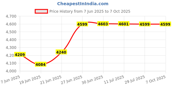 flipkart.com Elista Line Interactive UPS 1 KVA (1000 VA) ELS-SUPREME 1000 230 V Line-interactive Tower Model UPS with Overload Protection 3 Outlet Plugs Price History Graph from 7 Jun 2025 to 7 Oct 2025