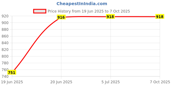 flipkart.com Elista MusiBar1000 with TWS Function,FM, Built-in Mic & Mobile Holder,2400mAH Battery 10 W Bluetooth Soundbar Price History Graph from 19 Jun 2025 to 6 Oct 2025