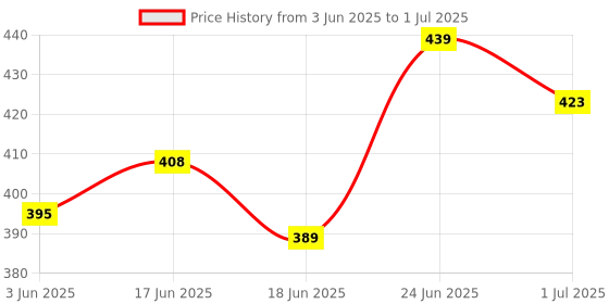 flipkart.com Elista Wired Keyboard and Mouse Combo (ELS WK-714) Wired USB Standard Multi-device Keyboard Compatible with Desktop, Laptop, Mac Price History Graph from 3 Jun 2025 to 1 Jul 2025