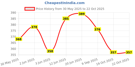 flipkart.com elit mart Morning walking stick Polycarbonate Safety police danda Pack Of 2 Walking Stick elit mart Price History Graph from 30 May 2025 to 22 Oct 2025