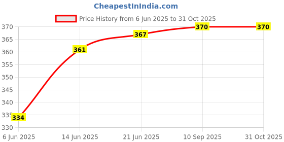 flipkart.com elit mart Wooden walking stick for Man Woman And Old People 36 Inches Pack Of 1 Walking Stick elit mart Price History Graph from 6 Jun 2025 to 30 Oct 2025