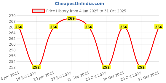 flipkart.com elit mart Wooden walking stick for Man Woman And Old People Pack Of 1 Walking Stick elit mart Price History Graph from 4 Jun 2025 to 31 Oct 2025