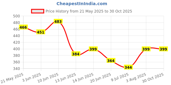 flipkart.com nortek Elita 20 Watt Led Batten Led Tube Light Natural White Pack of 1 20 W 120 cm Tube Light nortek Price History Graph from 21 May 2025 to 30 Oct 2025
