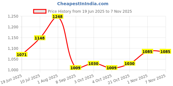 flipkart.com nortek Elita 20 Watt Led Batten Led Tube Light Warm White Pack of 4 20 W 120 cm Tube Light nortek Price History Graph from 19 Jun 2025 to 6 Nov 2025