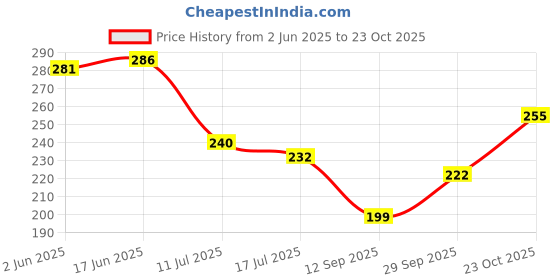 flipkart.com sanituf Elite 2 IN1 Pro HF-1457A Toilet Jet Spray (1 mtr Hose Pipe & Wall Hook) HealthFaucet sanituf Price History Graph from 2 Jun 2025 to 23 Oct 2025