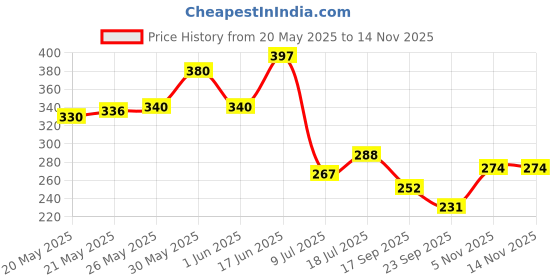 flipkart.com aquawell Elite 2 Spun Filter Candle 20inch Compatible for all reqired water purifiers Solid Filter Cartridge aquawell Price History Graph from 20 May 2025 to 11 Nov 2025
