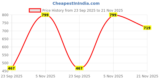 flipkart.com nerf Elite 2.0 50-Dart Refill Pack Compatible With All Elite Blasters Darts & Plastic Bullets nerf Price History Graph from 23 Sep 2025 to 21 Nov 2025