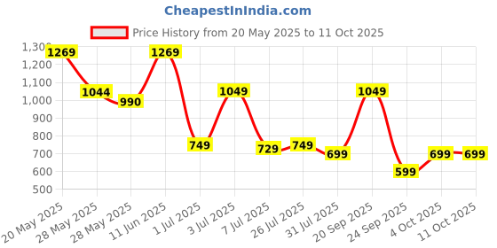 flipkart.com nerf Elite 2.0 Commander RD-6 Toy Blaster,6- Rotating Drum,Incl. 12 Guns & Darts nerf Price History Graph from 20 May 2025 to 11 Oct 2025