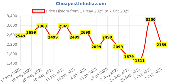 flipkart.com nerf Elite 2.0 Echo CS-10Blaster, 10- Clip, Removable Stock & Barrel Guns & Darts nerf Price History Graph from 17 May 2025 to 7 Oct 2025