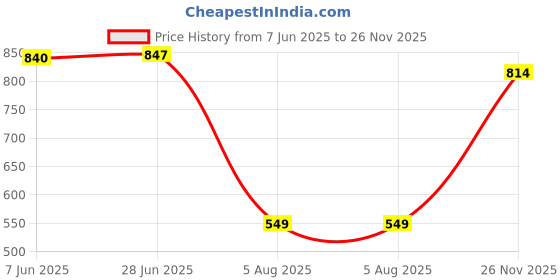 flipkart.com nerf Elite 2.0 Prospect QS-4 Toy Blaster,4-Dart Blasting,Targeting Scope,Incl.8 Darts Guns & Darts nerf Price History Graph from 7 Jun 2025 to 26 Nov 2025