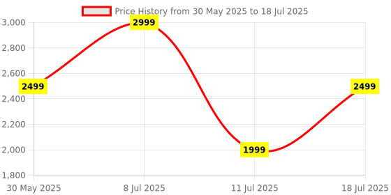 flipkart.com nerf Elite 2.0 Shockwave RD-15 Dart Blaster, 15-Dart Rotating Drum, Incl. 30 Darts Guns & Darts nerf Price History Graph from 30 May 2025 to 11 Jul 2025