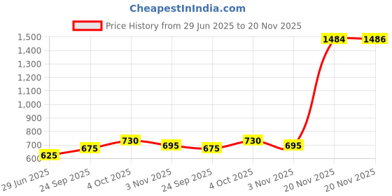 flipkart.com nerf Elite 2.0 Volt SD-1 Blaster 2-Pack Includes 2 Blasters and 12 Elite Darts Guns & Darts nerf Price History Graph from 29 Jun 2025 to 20 Nov 2025