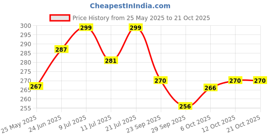 flipkart.com trueware Elite 2+1 Stainless Steel 3 Containers Lunch Box trueware Price History Graph from 25 May 2025 to 21 Oct 2025