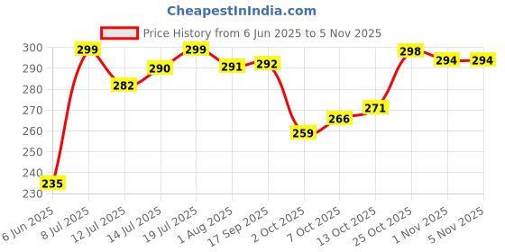 flipkart.com trueware Elite 2+1 Stainless Steel 3 Containers Lunch Box trueware Price History Graph from 6 Jun 2025 to 4 Nov 2025