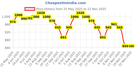 flipkart.com contour plus Elite + (25 Strips) Glucometer contour plus Price History Graph from 25 May 2025 to 22 Nov 2025