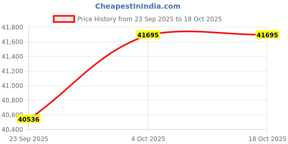 flipkart.com leads Elite 4th Gen Dry Clean Chimney with Motion Sensor, Display, 90cm, 1920 m³/hr Auto Clean Wall Mounted Black 1920 CMH Chimney leads Price History Graph from 23 Sep 2025 to 18 Oct 2025