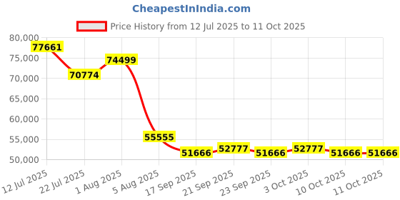 flipkart.com Elite 5 Water Modes Experience A Full Shower Primium Heavy Rain Fall Shower Panel Rainfall, Jet Price History Graph from 12 Jul 2025 to 11 Oct 2025