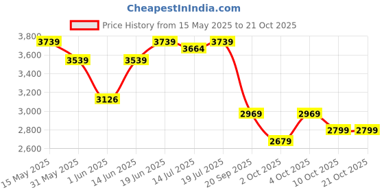 flipkart.com vidiem Elite 750 W Juicer Mixer Grinder vidiem Price History Graph from 15 May 2025 to 20 Oct 2025