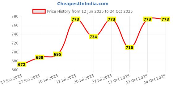 flipkart.com elite Bellies For Women elite Price History Graph from 12 Jun 2025 to 22 Oct 2025