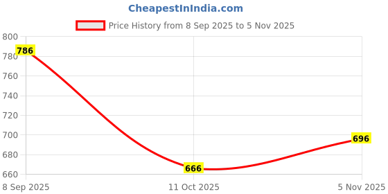 flipkart.com trase Elite Boots For Women trase Price History Graph from 8 Sep 2025 to 5 Nov 2025