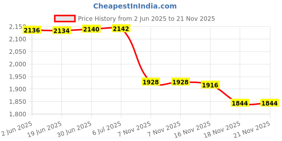 flipkart.com Elite Care Metal Detector Pinpointer, Treasure Hunting, Metal Detector For Gold Advanced Metal Detector Price History Graph from 2 Jun 2025 to 20 Nov 2025