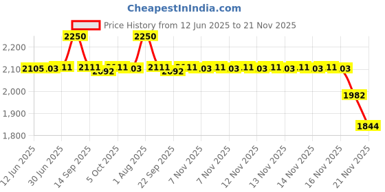 flipkart.com Elite Care Metal Detector Pinpointing,Waterproof Pinpointer 360 Degree Search Gold Advanced Metal Detector Price History Graph from 12 Jun 2025 to 21 Nov 2025