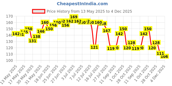 flipkart.com elite care Scratch Remover Paint elite care Price History Graph from 13 May 2025 to 1 Dec 2025