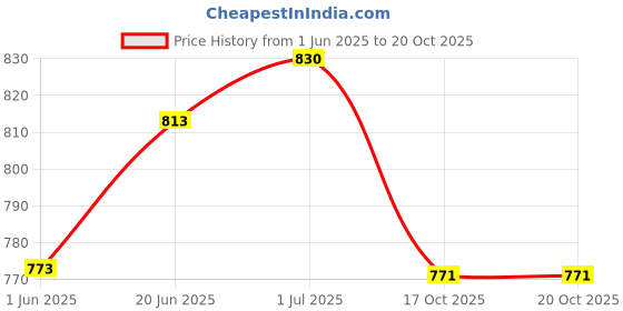 flipkart.com elite care Scratch Remover Paint elite care Price History Graph from 1 Jun 2025 to 20 Oct 2025