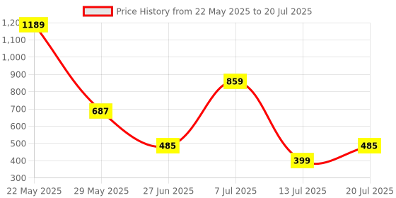 flipkart.com nerf Elite Disrupter Blaster - 6 Dart Rotating Drum, 6 Official Elite Darts, Ages 8+ Guns & Darts nerf Price History Graph from 22 May 2025 to 13 Jul 2025