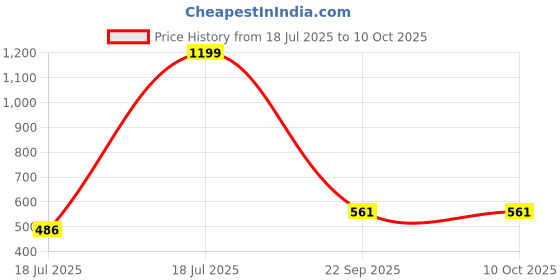 flipkart.com nerf Elite Disrupter Blaster - 6 Dart Rotating Drum, 6 Official Elite Darts, Ages 8+ Guns & Darts nerf Price History Graph from 18 Jul 2025 to 10 Oct 2025